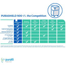 Purafil Purashield 500 Antimicrobial Air Scrubber, Clean Air for Your Office, Air Purification System-Purafil-HeartWell Medical